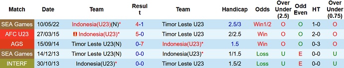 Lịch sử đối đầu U23 Indonesia vs U23 Timor Leste