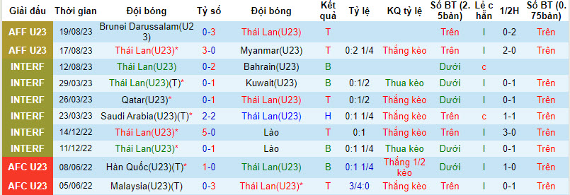 Nhận định, soi kèo U23 Thái Lan vs U23 Campuchia, 20h ngày 21/8 - Ảnh 1