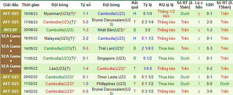 Thống kê 10 trận gần nhất của U23 Campuchia