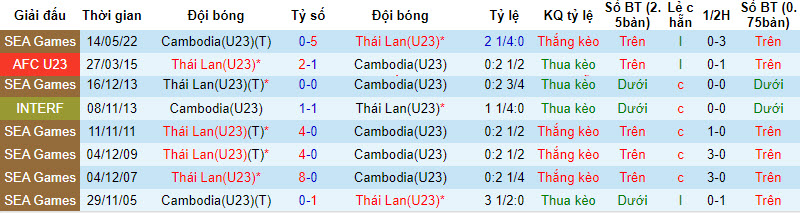 Nhận định, soi kèo U23 Thái Lan vs U23 Campuchia, 20h ngày 21/8 - Ảnh 3