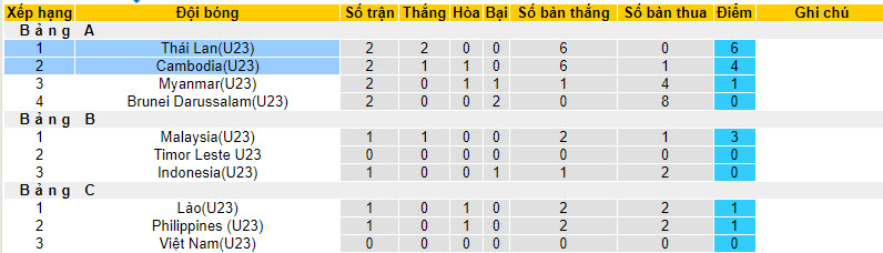 Bảng xếp hạng giải U23 Đông Nam Á 