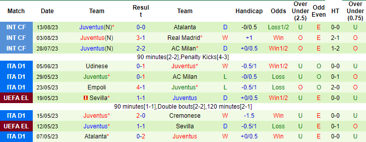 Nhận định, soi kèo Udinese vs Juventus, 1h45 ngày 21/8 - Ảnh 2