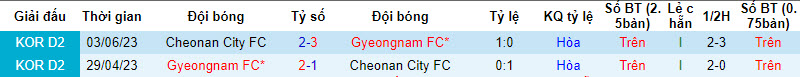 Soi kèo phạt góc Gyeongnam vs Cheonan, 17h30 ngày 21/8 - Ảnh 5