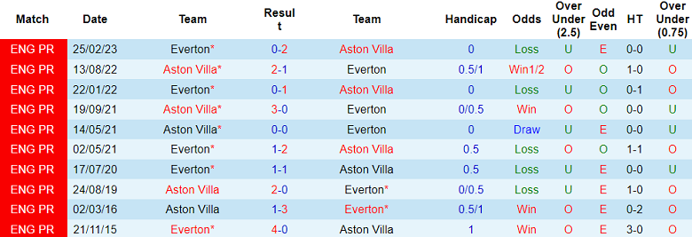Thành tích, lịch sử đối đầu Aston Villa vs Everton, 20h ngày 20/8 - Ảnh 1