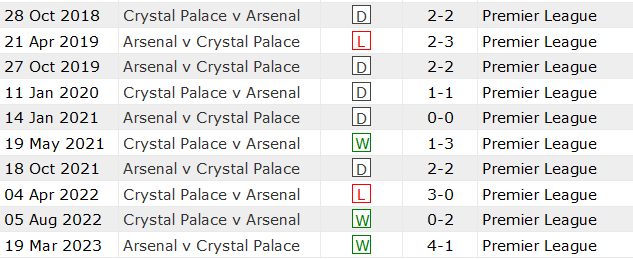 Thành tích lịch sử đối đầu Crystal Palace vs Arsenal, 2h ngày 22/8 - Ảnh 1