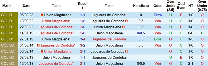 Nhận định, soi kèo Jaguares Córdoba vs Magdalena, 6h15 ngày 23/8 - Ảnh 3