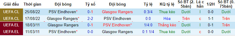 Nhận định, soi kèo Rangers vs PSV, 2h ngày 23/8 - Ảnh 3