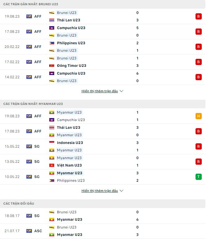 Phong độ và thống kê đối đầu U23 Myanmar vs U23 Brunei