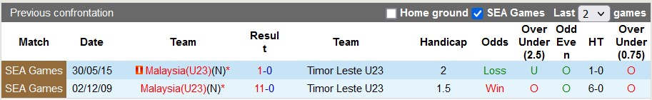 Nhận định, soi kèo U23 Malaysia vs U23 Timor Leste, 20h ngày 22/8 - Ảnh 4
