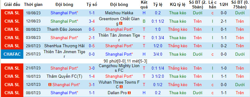 Soi kèo phạt góc Shanghai Port vs BG Pathum, 18h30 ngày 22/8 - Ảnh 1