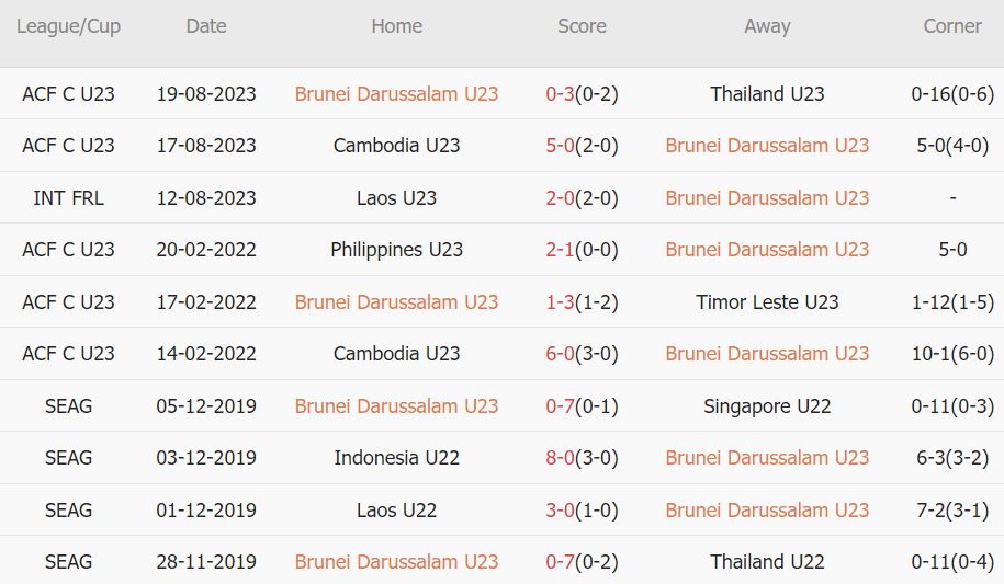 Soi kèo phạt góc U23 Brunei vs U23 Myanmar, 20h ngày 21/8 - Ảnh 1