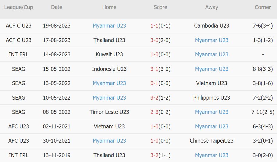 Soi kèo phạt góc U23 Brunei vs U23 Myanmar, 20h ngày 21/8 - Ảnh 2