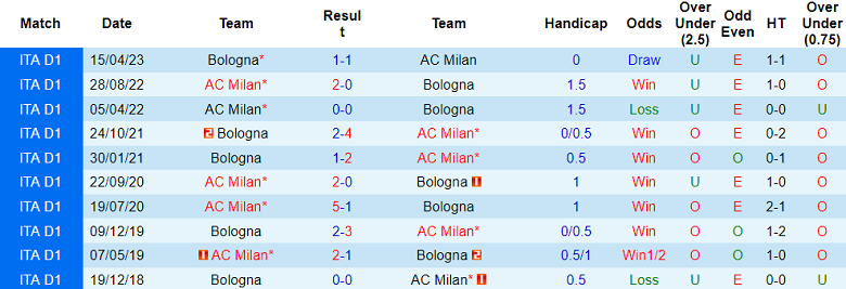 Thành tích lịch sử đối đầu Bologna vs AC Milan, 1h45 ngày 22/8 - Ảnh 1