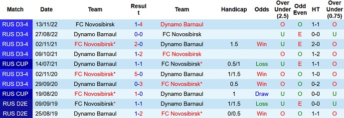 Nhận định, soi kèo Dynamo Barnaul vs Novosibirsk, 17h00 ngày 23/8 - Ảnh 3