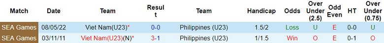 Thành tích lịch sử đối đầu U23 Việt Nam vs U23 Philippines, 20h ngày 22/8 - Ảnh 1