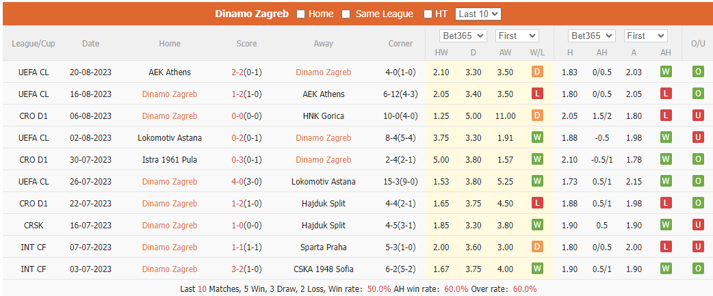 Nhận định, soi kèo Dinamo Zagreb vs Sparta Praha, 1h ngày 25/8 - Ảnh 1