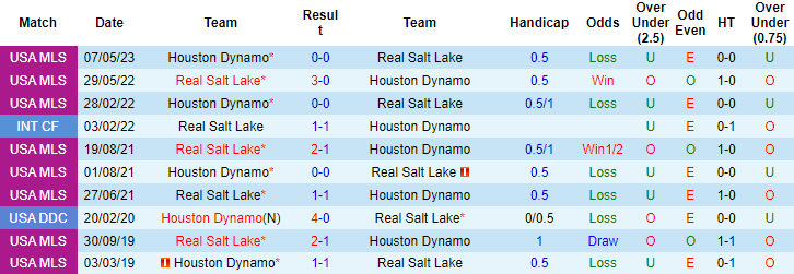Nhận định, soi kèo Houston Dynamo vs Real Salt Lake, 8h30 ngày 24/8 - Ảnh 3