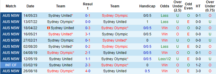 Nhận định, soi kèo Sydney Olympic vs Sydney United 58, 16h ngày 23/8 - Ảnh 3