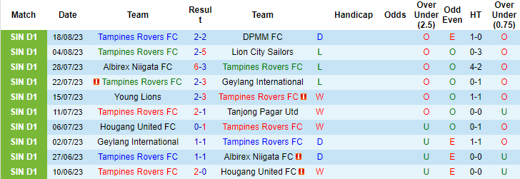 Nhận định, soi kèo Tampines Rovers vs Phnom Penh Crown, 18h30 ngày 23/8 - Ảnh 1