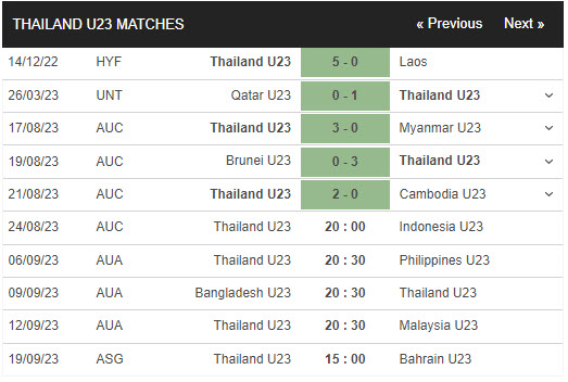 Thống kê 10 trận gần nhất của U23 Thái Lan 