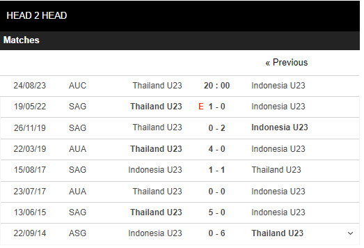 Nhận định, soi kèo U23 Thái Lan vs U23 Indonesia, 20h ngày 24/8 - Ảnh 3