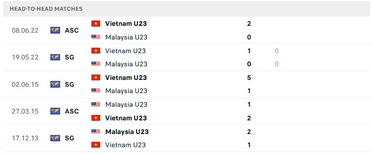 Nhận định, soi kèo U23 Việt Nam vs U23 Malaysia, 16h ngày 24/8 - Ảnh 3
