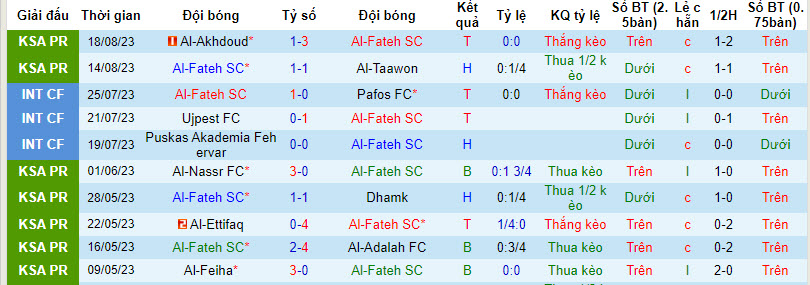 Thống kê 10 trận gần nhất của Al Fateh 