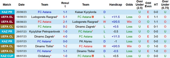 Nhận định, soi kèo Astana vs Partizani, 21h00 ngày 24/8 - Ảnh 1