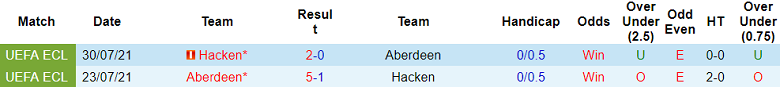 Nhận định, soi kèo Hacken vs Aberdeen, 0h ngày 25/8 - Ảnh 3