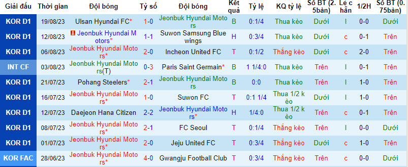 Nhận định, soi kèo Jeonbuk Hyundai vs Daejeon Citizen, 17h30 ngày 25/8 - Ảnh 1