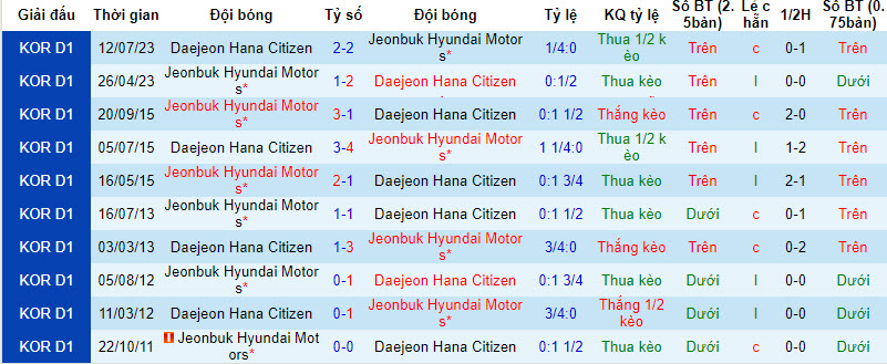 Nhận định, soi kèo Jeonbuk Hyundai vs Daejeon Citizen, 17h30 ngày 25/8 - Ảnh 3