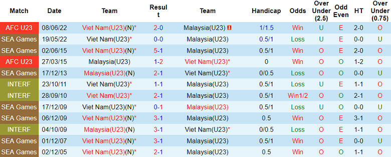 Thành tích lịch sử đối đầu U23 Việt Nam vs U23 Malaysia, 16h ngày 24/8 - Ảnh 1