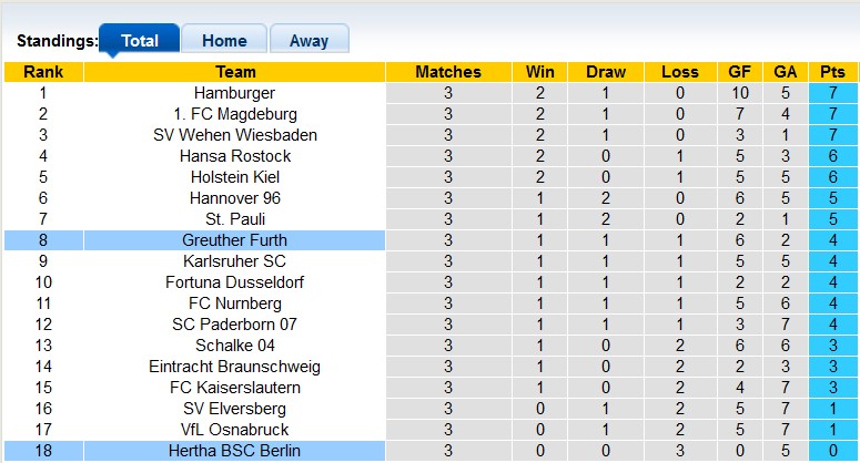 Kèo bóng đá Đức hôm nay 26/8: Hertha vs Furth - Ảnh 1