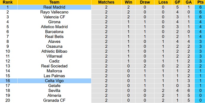 Nhận định, soi kèo Celta Vigo vs Real Madrid, 2h30 ngày 26/8 - Ảnh 6