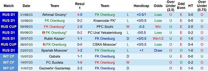 Nhận định, soi kèo Orenburg vs CSKA Moscow, 21h30 ngày 25/8 - Ảnh 1