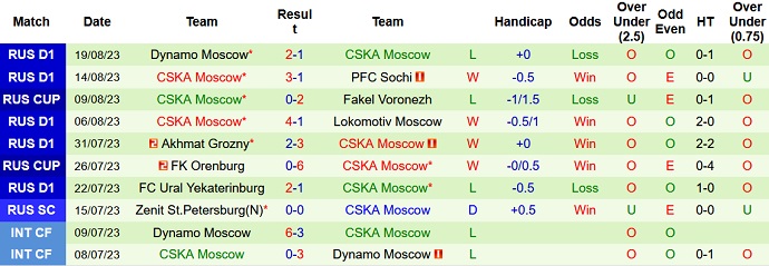 Nhận định, soi kèo Orenburg vs CSKA Moscow, 21h30 ngày 25/8 - Ảnh 2