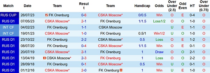 Nhận định, soi kèo Orenburg vs CSKA Moscow, 21h30 ngày 25/8 - Ảnh 3