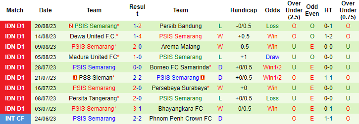 Nhận định, soi kèo Persik vs PSIS Semarang, 15h ngày 25/8 - Ảnh 2