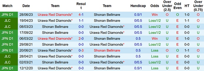 Nhận định, soi kèo Shonan Bellmare vs Urawa Reds, 17h00 ngày 25/8 - Ảnh 3