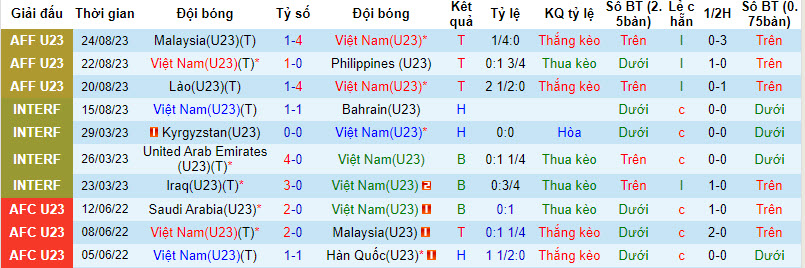 Thống kê 10 trận gần nhất của U23 Việt Nam 