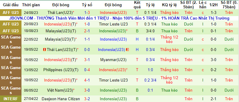 Thống kê 10 trận gần nhất của U23 Indonesia