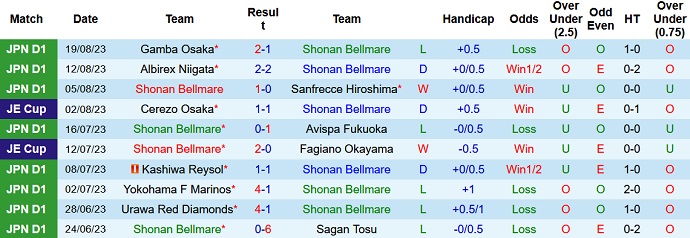 Soi kèo phạt góc Shonan Bellmare vs Urawa Reds, 17h00 ngày 25/8 - Ảnh 1