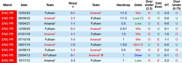 Lịch sử đối đầu Arsenal vs Fulham
