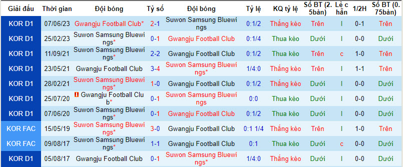 Nhận định, soi kèo Gwangju vs Suwon Bluewings, 17h30 ngày 27/8 - Ảnh 3