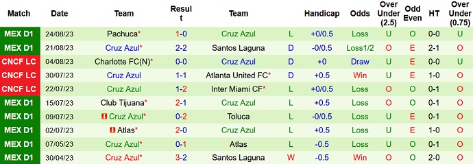 Nhận định, soi kèo Monterrey vs Cruz Azul, 9h05 ngày 28/8 - Ảnh 2