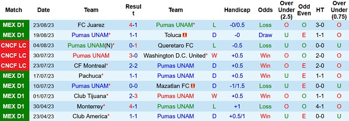 Nhận định, soi kèo Pumas UNAM vs Tigres UANL, 7h05 ngày 28/8 - Ảnh 1