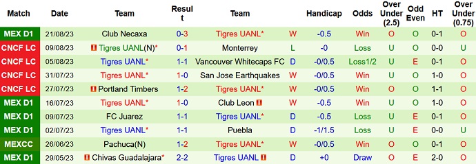 Nhận định, soi kèo Pumas UNAM vs Tigres UANL, 7h05 ngày 28/8 - Ảnh 2