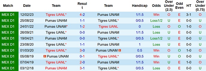 Nhận định, soi kèo Pumas UNAM vs Tigres UANL, 7h05 ngày 28/8 - Ảnh 3