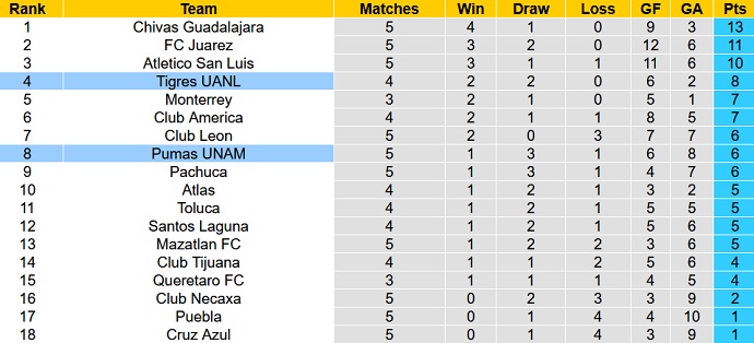 Nhận định, soi kèo Pumas UNAM vs Tigres UANL, 7h05 ngày 28/8 - Ảnh 5