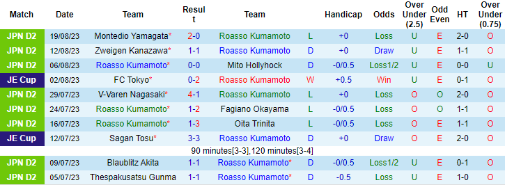 Nhận định, soi kèo Roasso Kumamoto vs Iwaki, 17h ngày 27/8 - Ảnh 1
